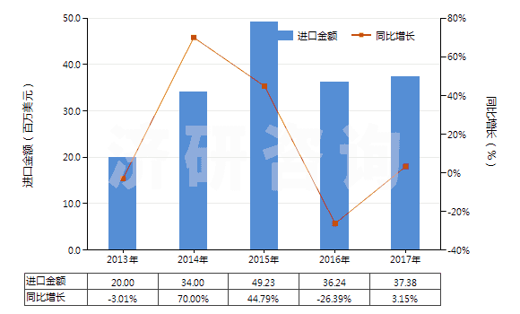 2013-2017年中國正辛醇(HS29051610)進(jìn)口總額及增速統(tǒng)計(jì)
